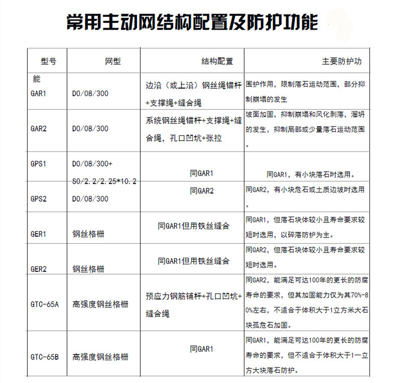 護坡網  柔性防護網   鋼絲網  邊坡防護網  廠家現貨 價格優惠示例圖3