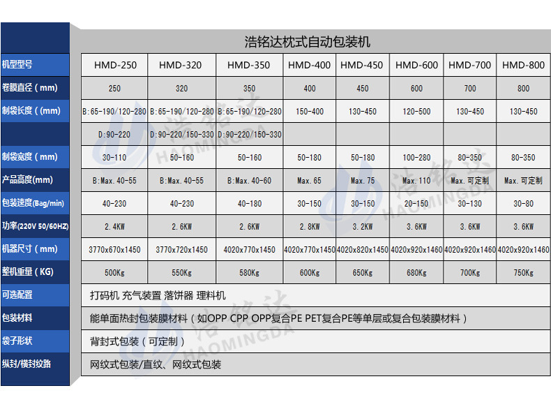 熱銷HMD-250五金合頁包裝機 門鎖扣包裝機打包機上門安裝一年保修示例圖11