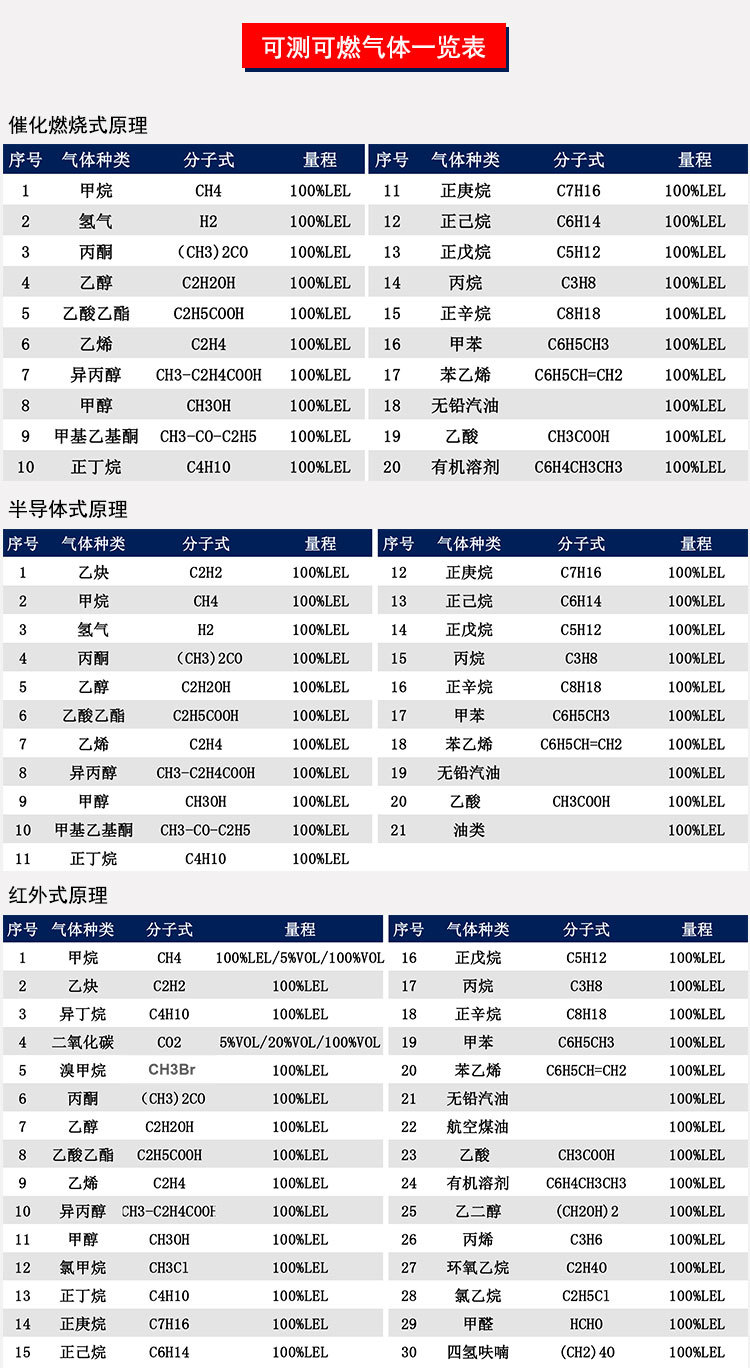 燃?xì)庑孤﹫?bào)警器，壁掛式氣體報(bào)警器,石油液化氣體報(bào)警器示例圖2