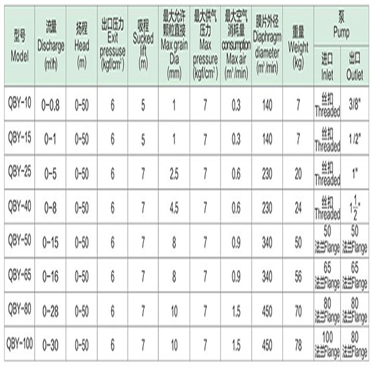 氣動(dòng)隔膜泵QBY-10油漆膠水隔膜泵 益工遼寧內(nèi)蒙古礦用隔膜泵